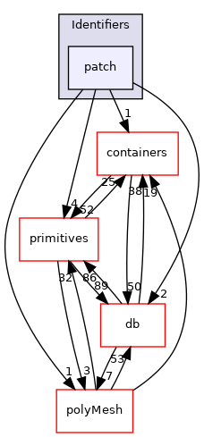 src/OpenFOAM/meshes/Identifiers/patch