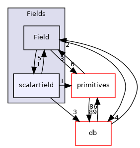 src/OpenFOAM/fields/Fields/scalarField