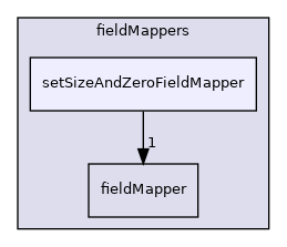 src/OpenFOAM/fields/Fields/fieldMappers/setSizeAndZeroFieldMapper