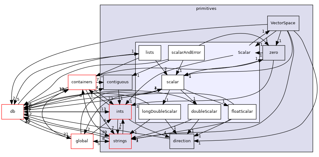 src/OpenFOAM/primitives/Scalar