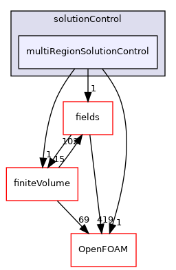src/finiteVolume/cfdTools/general/solutionControl/solutionControl/multiRegionSolutionControl