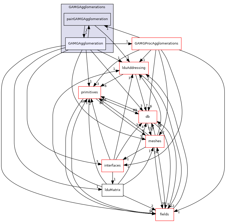 src/OpenFOAM/matrices/lduMatrix/solvers/GAMG/GAMGAgglomerations/GAMGAgglomeration