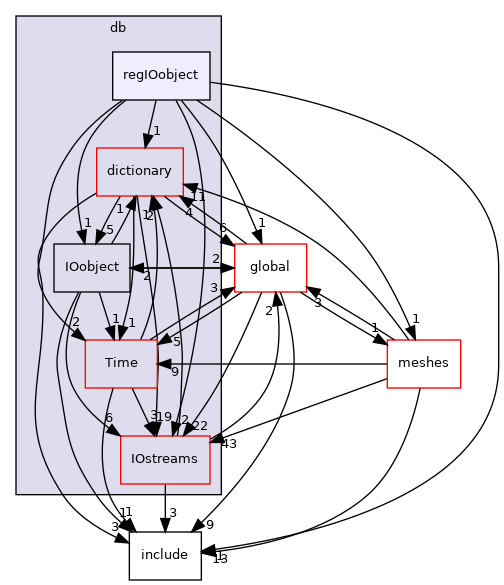 src/OpenFOAM/db/regIOobject