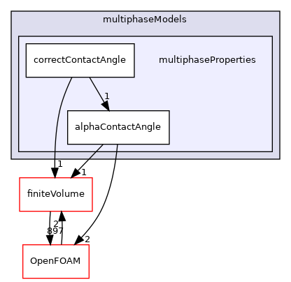 src/multiphaseModels/multiphaseProperties