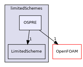 src/finiteVolume/interpolation/surfaceInterpolation/limitedSchemes/OSPRE