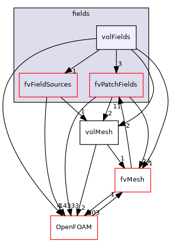 src/finiteVolume/fields/volFields