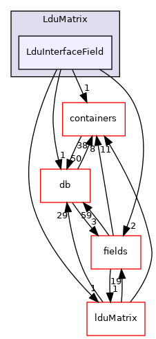 src/OpenFOAM/matrices/LduMatrix/LduMatrix/LduInterfaceField