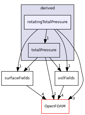 src/finiteVolume/fields/fvPatchFields/derived/rotatingTotalPressure