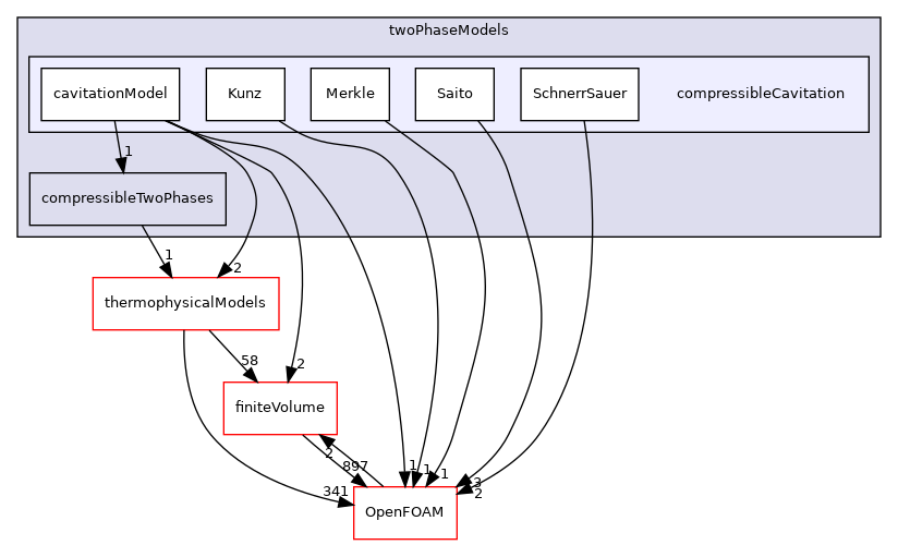 src/twoPhaseModels/compressibleCavitation