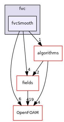 src/finiteVolume/finiteVolume/fvc/fvcSmooth