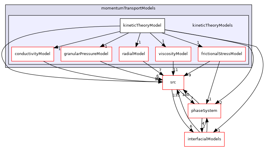 applications/modules/multiphaseEuler/momentumTransportModels/kineticTheoryModels