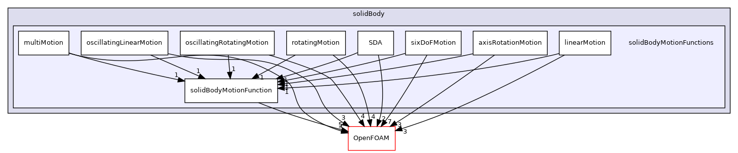 src/motionSolvers/displacement/solidBody/solidBodyMotionFunctions