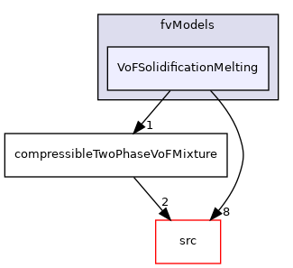 applications/modules/compressibleVoF/fvModels/VoFSolidificationMelting