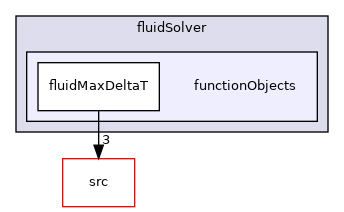 applications/modules/fluidSolver/functionObjects