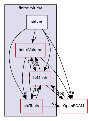 src/finiteVolume/solver