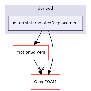 src/fvMotionSolver/pointPatchFields/derived/uniformInterpolatedDisplacement