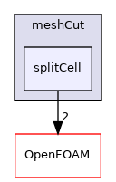 src/polyTopoChange/meshCut/splitCell