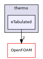 src/thermophysicalModels/specie/thermo/eTabulated