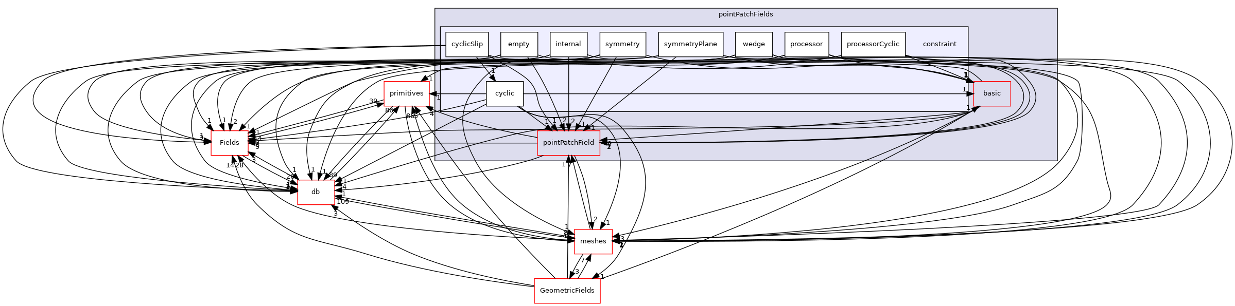 src/OpenFOAM/fields/pointPatchFields/constraint