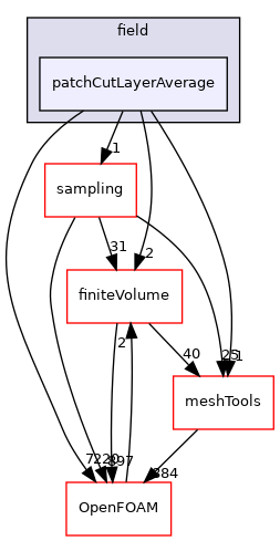 src/functionObjects/field/patchCutLayerAverage