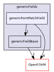 src/generic/genericFields/genericPointPatchField