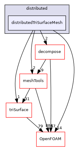 src/parallel/distributed/distributedTriSurfaceMesh