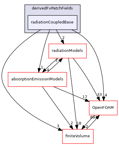 src/radiationModels/derivedFvPatchFields/radiationCoupledBase