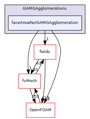 src/finiteVolume/fvMatrices/solvers/GAMGSymSolver/GAMGAgglomerations/faceAreaPairGAMGAgglomeration