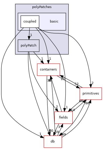 src/OpenFOAM/meshes/polyMesh/polyPatches/basic