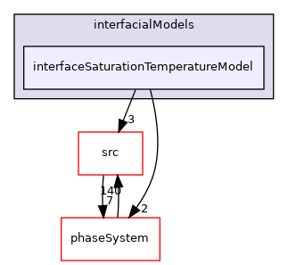 applications/modules/multiphaseEuler/interfacialModels/interfaceSaturationTemperatureModel
