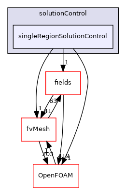 src/finiteVolume/cfdTools/general/solutionControl/solutionControl/singleRegionSolutionControl