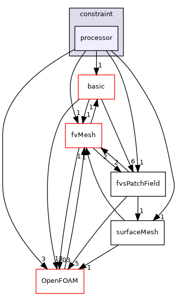 src/finiteVolume/fields/fvsPatchFields/constraint/processor