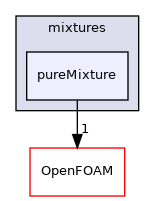 src/thermophysicalModels/basic/mixtures/pureMixture