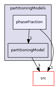 applications/modules/multiphaseEuler/thermophysicalTransportModels/wallBoilingSubModels/partitioningModels/phaseFraction