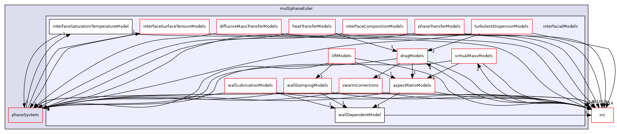 applications/modules/multiphaseEuler/interfacialModels