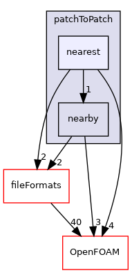 src/meshTools/patchToPatch/nearest