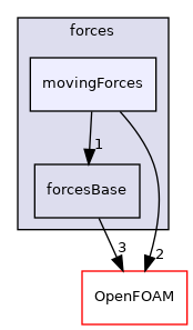 src/functionObjects/forces/movingForces