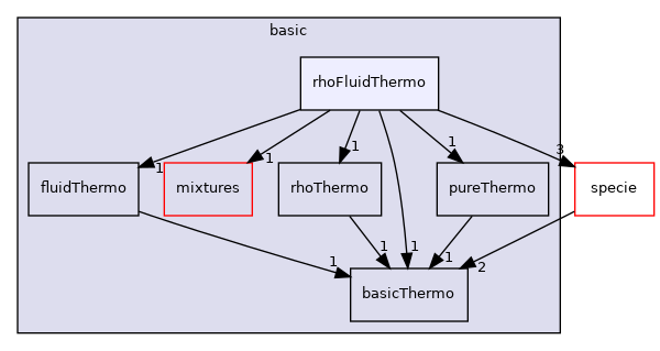 src/thermophysicalModels/basic/rhoFluidThermo