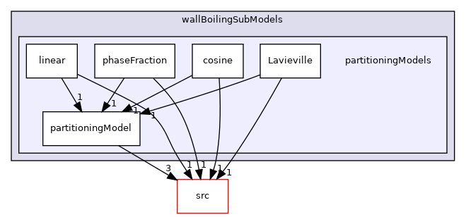 applications/modules/multiphaseEuler/thermophysicalTransportModels/wallBoilingSubModels/partitioningModels