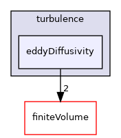 src/ThermophysicalTransportModels/fluid/turbulence/eddyDiffusivity