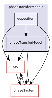 applications/modules/multiphaseEuler/interfacialModels/phaseTransferModels/deposition