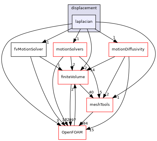 src/fvMotionSolver/fvMotionSolvers/displacement/laplacian