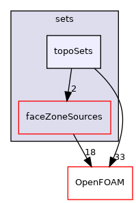 src/meshTools/sets/topoSets