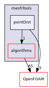 src/meshTools/pointDist