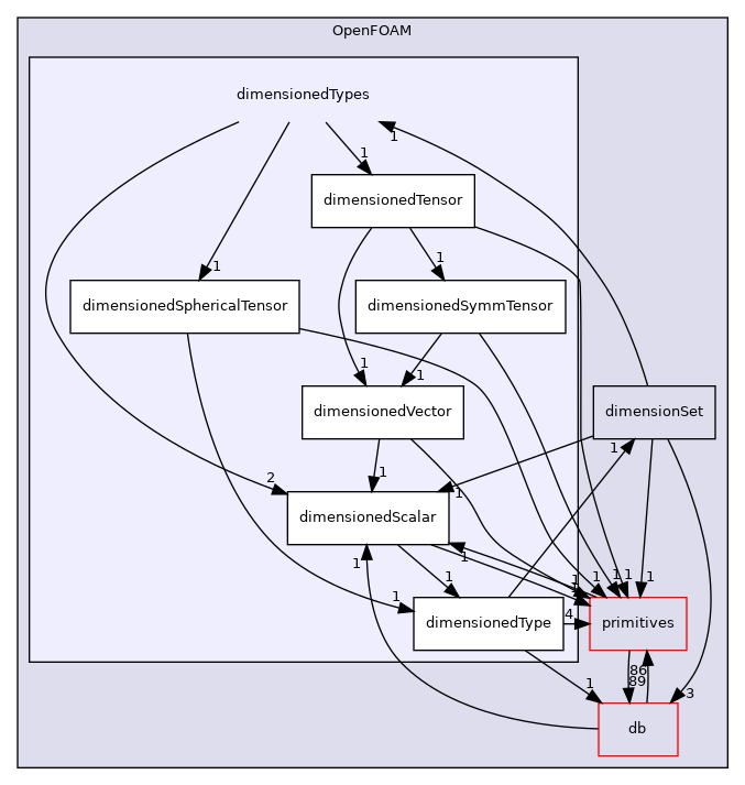 src/OpenFOAM/dimensionedTypes