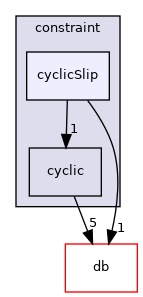 src/OpenFOAM/meshes/polyMesh/polyPatches/constraint/cyclicSlip