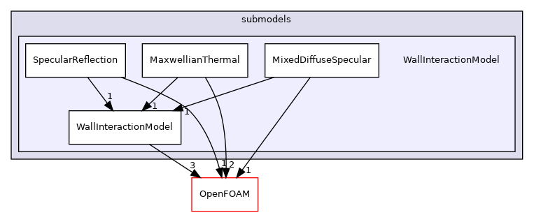 src/lagrangian/DSMC/submodels/WallInteractionModel