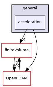 src/fvModels/general/acceleration