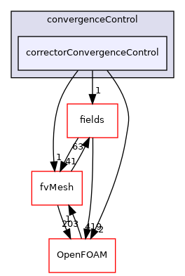 src/finiteVolume/cfdTools/general/solutionControl/convergenceControl/correctorConvergenceControl