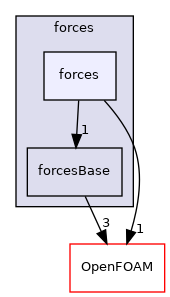 src/functionObjects/forces/forces